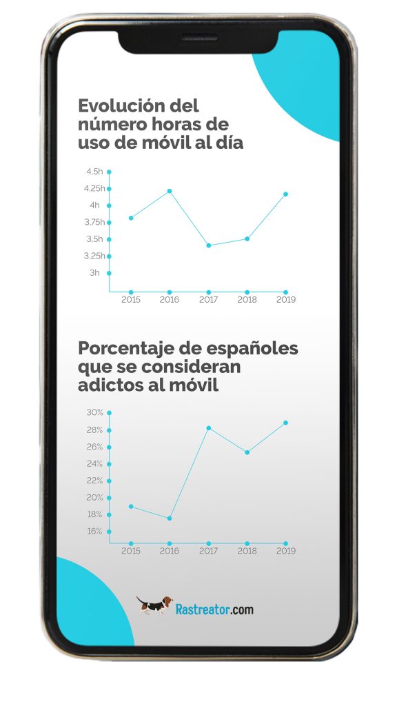 Más de 8,1 millones de españoles se consideran adictos al móvil