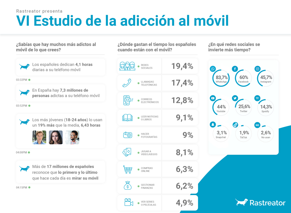 Los españoles dedican una media de 4h y 10 minutos al día a su móvil