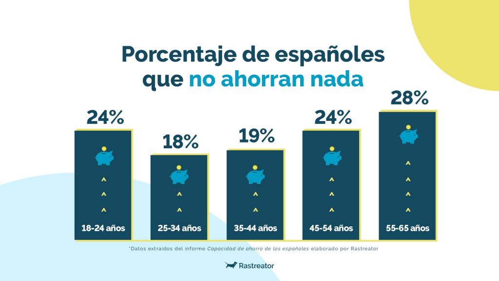 El 43% de los españoles no consigue ahorrar más de 100 euros al mes debido al aumento del coste de vida