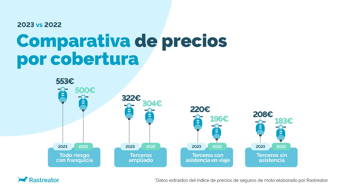 Gráfico prima media seguros moto