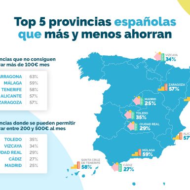 Cinco de cada diez españoles no consigue ahorrar más de 100 euros al mes