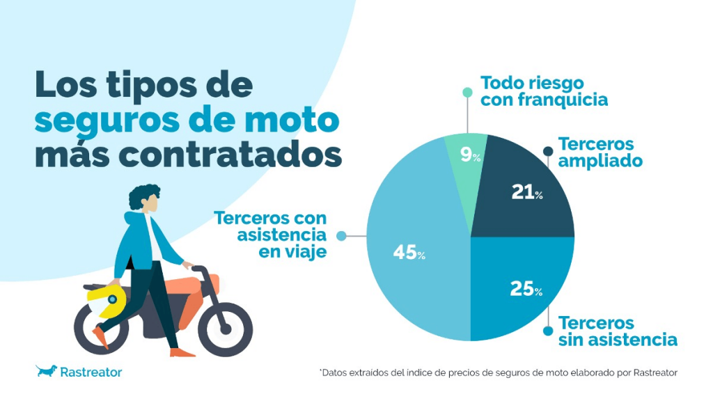 Índice de precios de seguros de moto 2023 | Rastreator