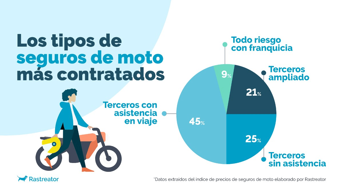 Gráfico seguros de moto más contratados