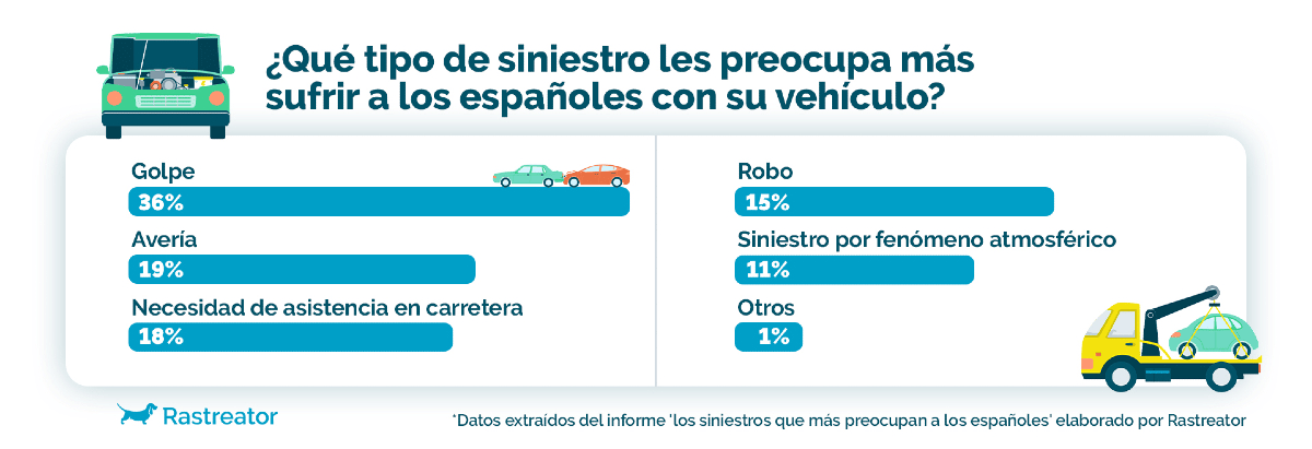 los siniestros que más preocupan a los españoles