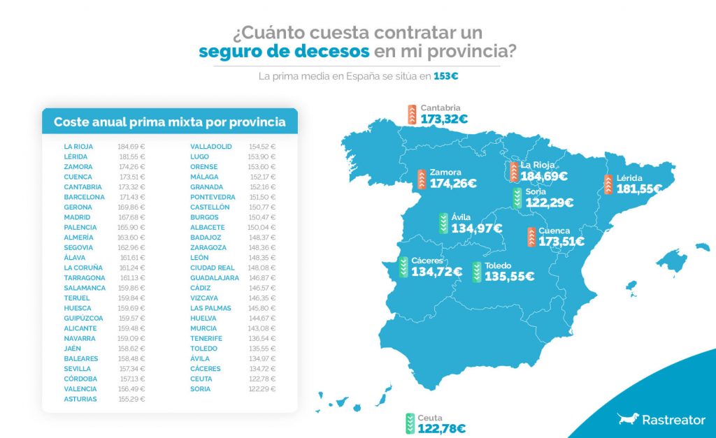 El precio del seguro de decesos puede aumentar hasta un 50% en función del lugar de residencia