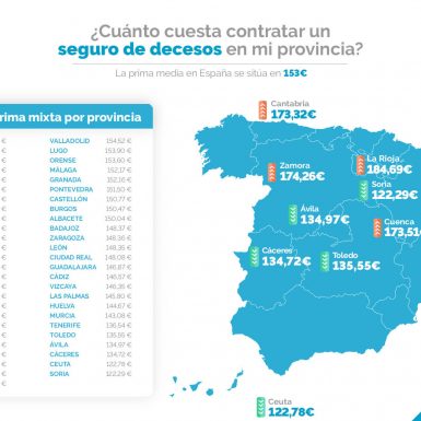 El precio del seguro de decesos puede aumentar hasta un 50% en función del lugar de residencia