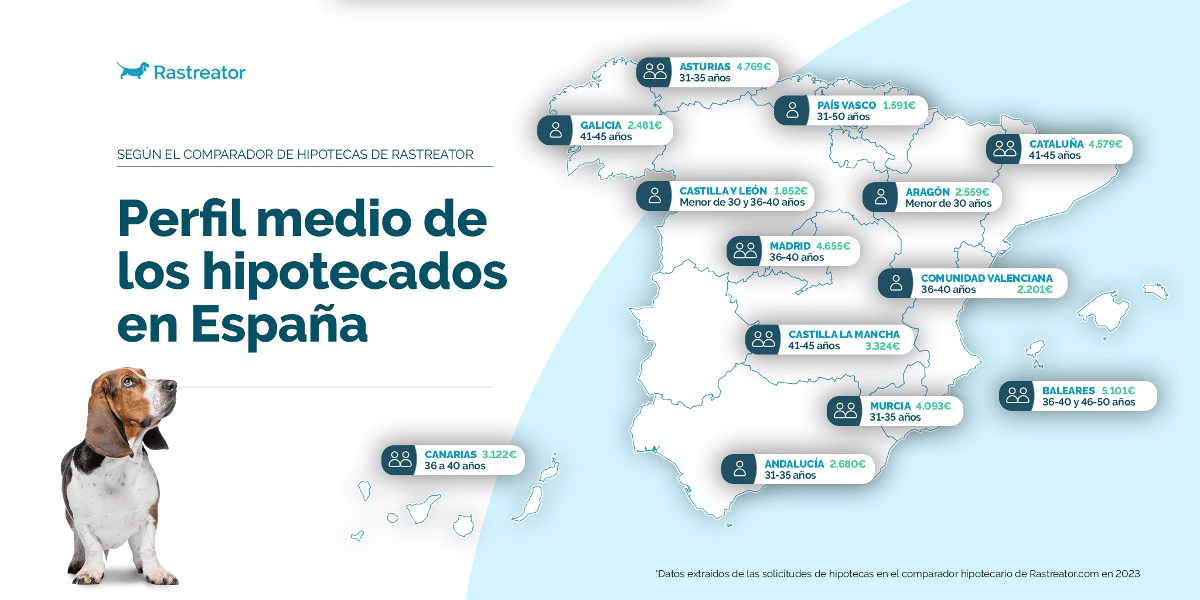 Perfiles Hipotecas por Comunidades 