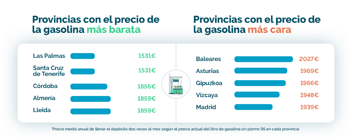 Provincias con la gasolina más cara y barata
