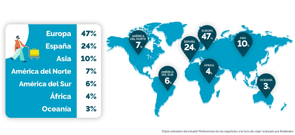 Europa, España y Asia, los destinos favoritos de los españoles para visitar este verano