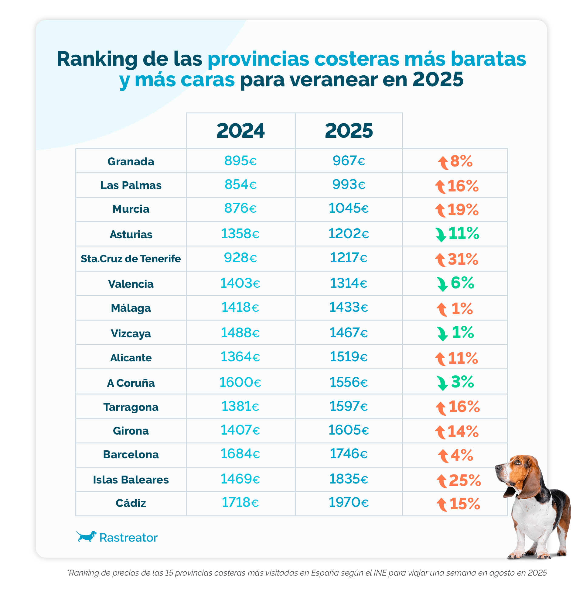 Ranking de las provincias costeras más baratas y más caras para veranear en 2025