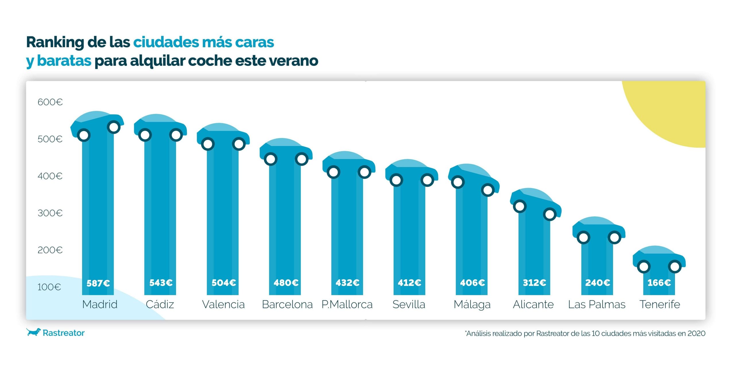 Ranking_AlquileresCarosBaratos_2021