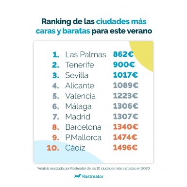 Gran Canaria, Tenerife y Sevilla: los destinos más baratos de España para viajar este verano