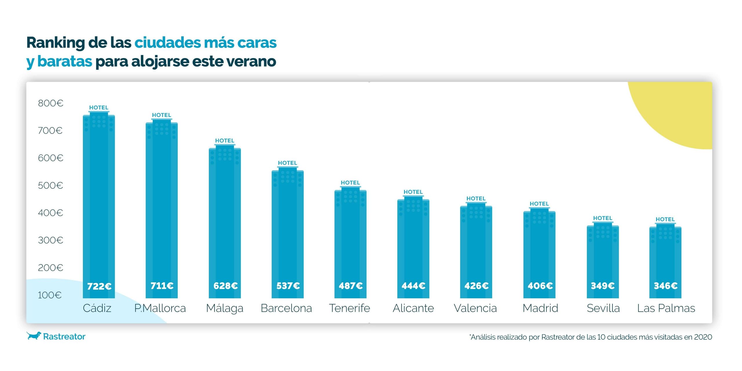 Ranking_HotelesCarosBaratos_2021