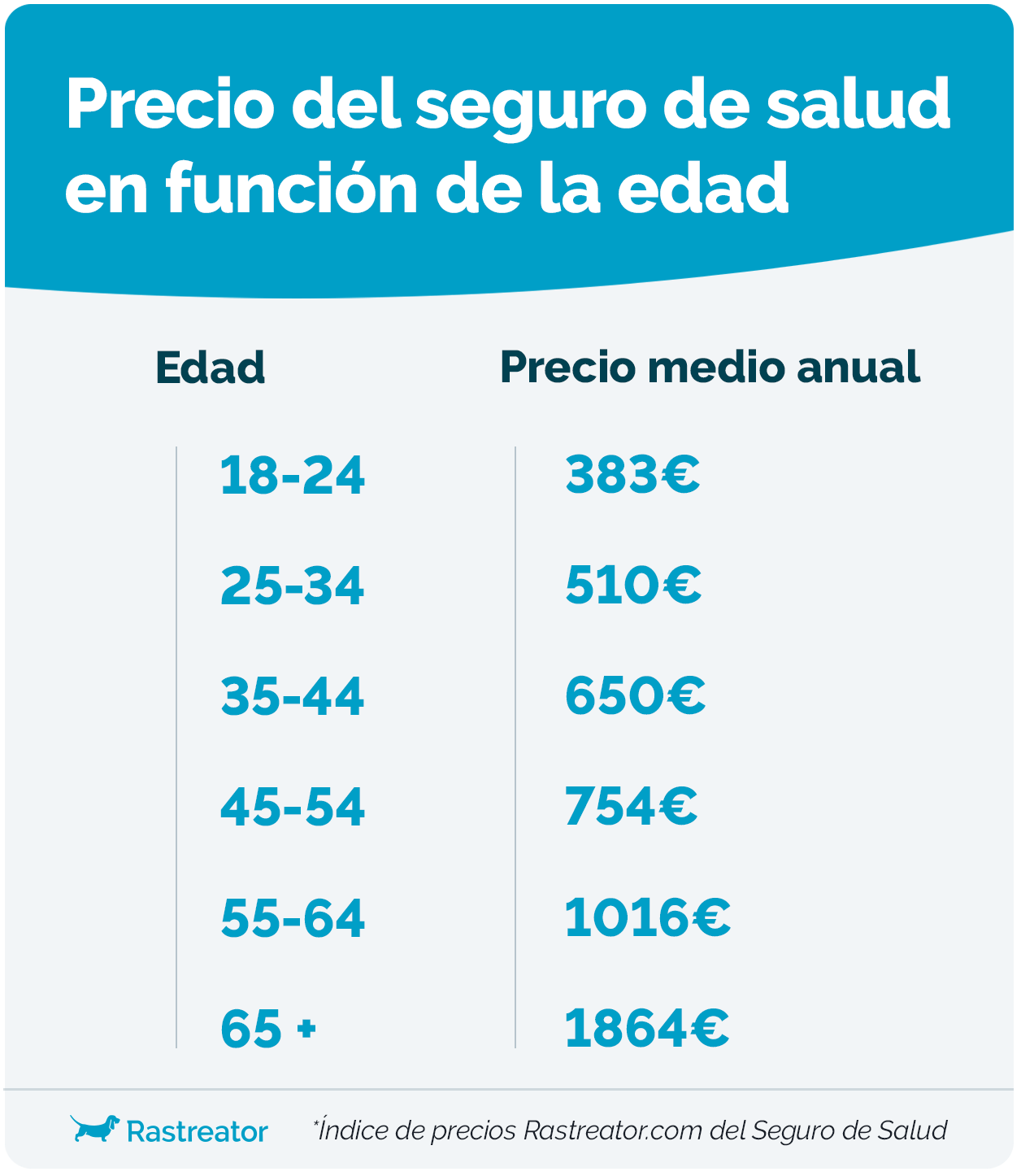 El precio del seguro de salud puede aumentar hasta un 103% según el lugar de residencia