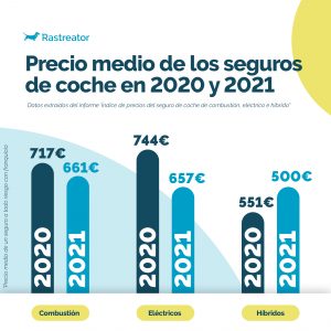 La búsqueda de seguros de coches eléctricos aumenta un 79% tras anunciarse restricciones como ‘Madrid 360’