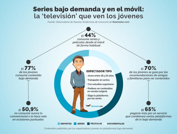Más de la mitad de los jóvenes españoles ya no ve la televisión convencional