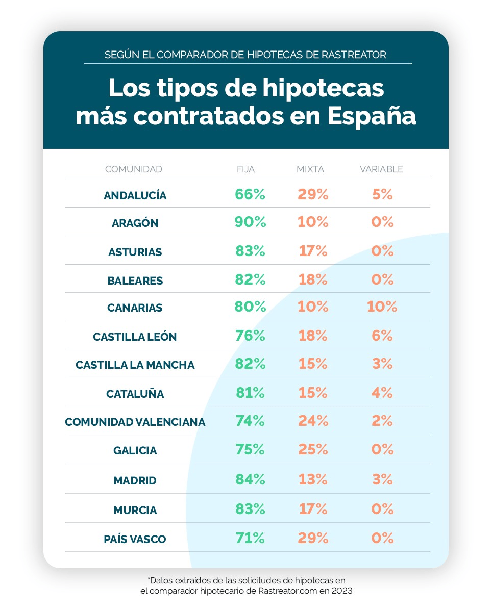 Tipos de hipotecas más contratados 