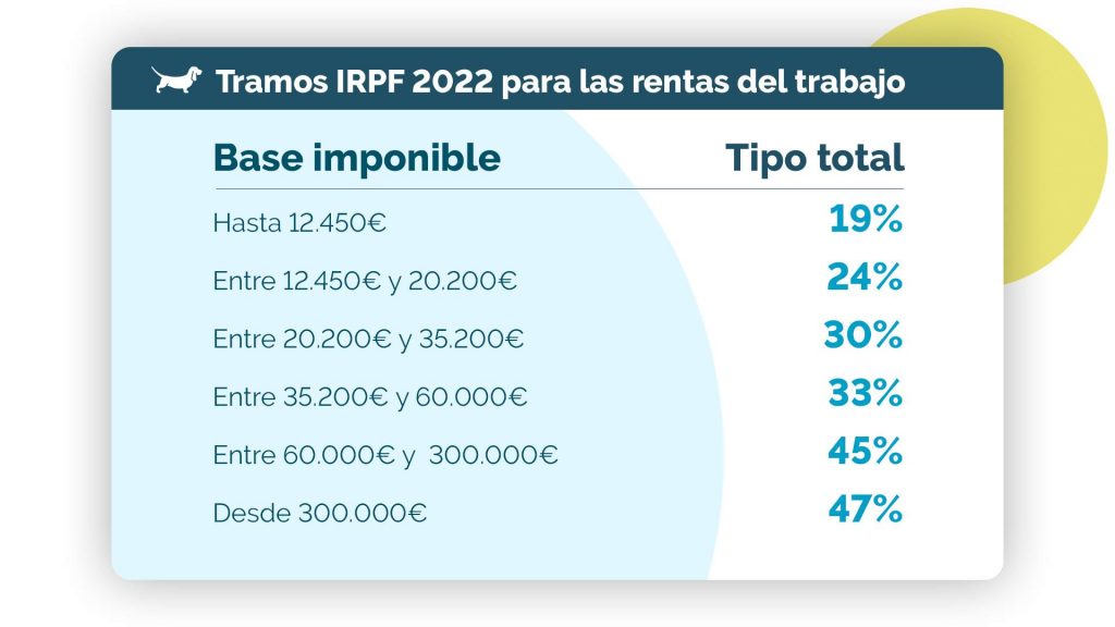 Tramos IRPF Renta 2022