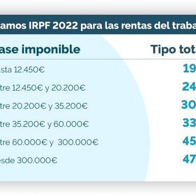 Renta 2022: ¿cuáles son los tramos del IRPF?