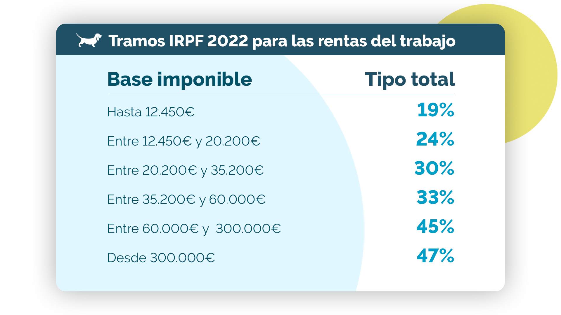 Renta 2022 ¿cuáles son los tramos del IRPF? Rastreator