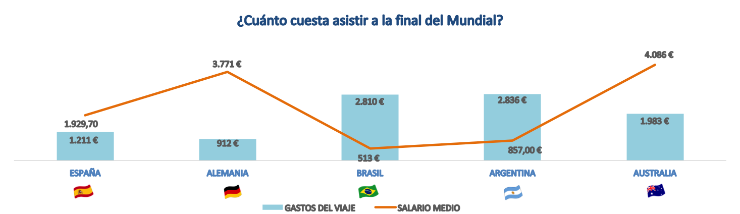 Ver a ‘La Roja’ jugar la final en Moscú, les costaría a los españoles el 63% de su sueldo mensual