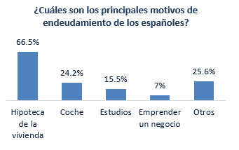 ¿Cuáles son los principales motivos de endeudamiento de los españoles? 