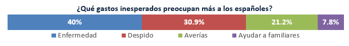 ¿Qué gastos inesperados preocupan más a los españoles?