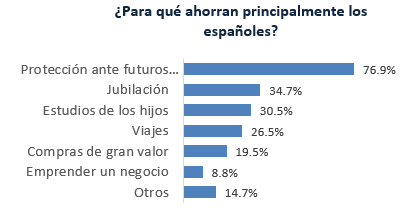 ¿Para qué ahorran principalmente los españoles? 