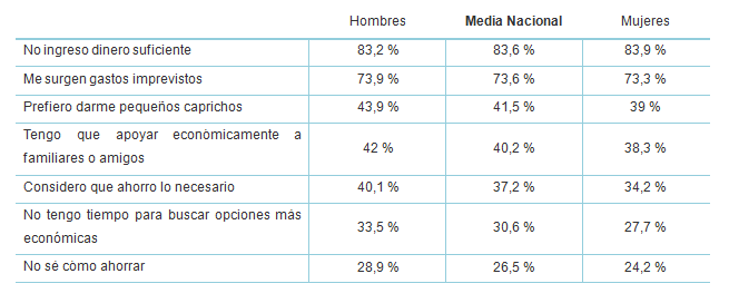 Un 44,7% de los españoles no logra ahorrar más de 200 euros al mes