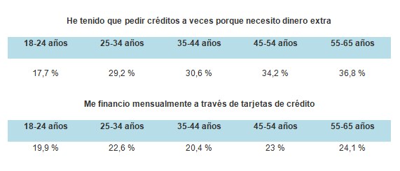 El 22% de los españoles llega a final de mes financiándose a través de tarjetas de crédito