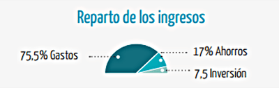 Un 64% de los españoles ha sentido en alguna ocasión que le faltaba formación financiera a la hora de firmar un contrato