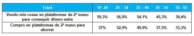 La mitad de los españoles vende sus cosas en plataformas de segunda mano para conseguir dinero extra