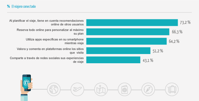 Dos de cada tres españoles ya reservan todos sus viajes online