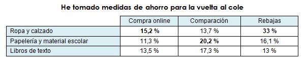 Más de la mitad de los españoles toma medidas para ahorrar en la vuelta al cole