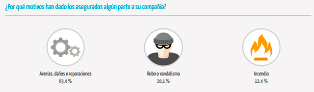 El 63% de los españoles cree que el Seguro de Hogar debería ser obligatorio