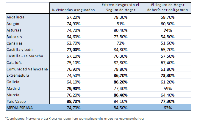 avance salida Importancia El 63% de los españoles cree que el Seguro de Hogar debería ser obligatorio