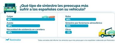 4 de cada 10 españoles tienen miedo a sufrir una colisión en su vehículo en una operación salida