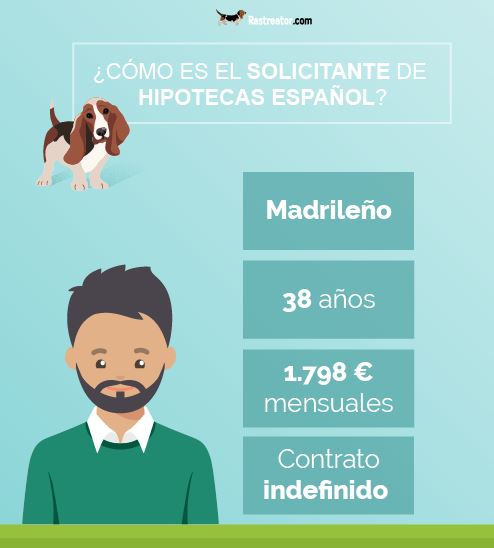 126.000 € en 23 años: los españoles destinan el 24% de sus ingresos a la hipoteca