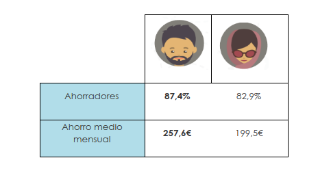 El 73% de las mujeres no ahorra más por no tener ingresos suficientes