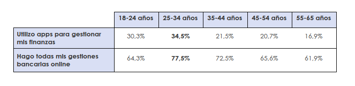 Siete de cada diez españoles ya realizan todas sus gestiones bancarias online